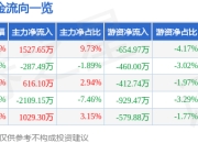 异动快报：梦洁股份（002397）1月20日14点2分触及涨停板