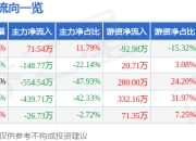 异动快报：ST升达（002259）1月20日14点0分触及涨停板