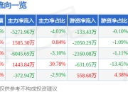 异动快报：金奥博（002917）1月20日13点53分触及跌停板