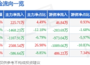 异动快报：罗曼股份（605289）1月20日13点20分触及涨停板