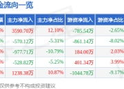 异动快报：新钢股份（600782）1月20日13点3分触及涨停板