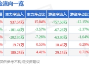 异动快报：莫高股份（600543）1月20日13点4分触及涨停板
