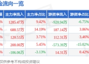异动快报：神开股份（002278）1月20日13点0分触及涨停板