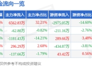 异动快报：北自科技（603082）1月20日11点26分触及涨停板
