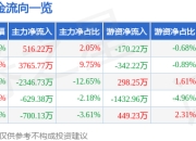 异动快报：电工合金（300697）1月20日11点13分触及涨停板
