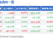 异动快报：粤桂股份（000833）1月20日11点5分触及涨停板