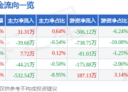 异动快报：德生科技（002908）1月20日10点54分触及涨停板