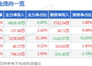 异动快报：金瑞矿业（600714）1月20日10点49分触及跌停板