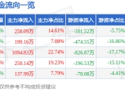 异动快报：ST柯利达（603828）1月20日10点46分触及涨停板