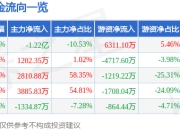 异动快报：引力传媒（603598）1月20日10点46分触及涨停板