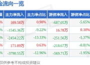 异动快报：沃特股份（002886）1月20日10点37分触及涨停板