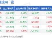 异动快报：真爱美家（003041）1月20日10点30分触及涨停板