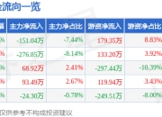 异动快报：*ST人乐（002336）1月20日10点28分触及涨停板