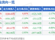 异动快报：莲花控股（600186）1月20日10点22分触及涨停板