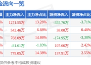 异动快报：三晖电气（002857）1月20日10点19分触及涨停板