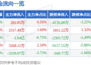 异动快报：中恒电气（002364）1月20日10点4分触及涨停板
