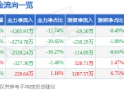 异动快报：龙溪股份（600592）1月20日9点58分触及涨停板