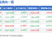 异动快报：大为股份（002213）1月20日9点58分触及涨停板