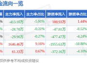 异动快报：华西证券（002926）1月20日9点52分触及涨停板