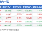 异动快报：奥赛康（002755）1月20日9点39分触及涨停板