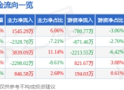 异动快报：郑中设计（002811）1月20日9点37分触及涨停板