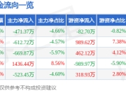 异动快报：盛路通信（002446）1月20日9点35分触及跌停板