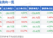 异动快报：联翔股份（603272）1月20日9点37分触及涨停板