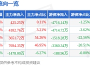 异动快报：天下秀（600556）1月20日9点35分触及跌停板