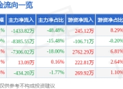 异动快报：美邦股份（605033）1月20日9点39分触及跌停板