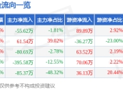 异动快报：*ST富润（600070）1月20日9点37分触及涨停板