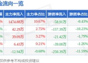 异动快报：润都股份（002923）1月20日9点30分触及涨停板