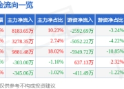 异动快报：恒为科技（603496）2月7日13点6分触及涨停板