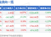 异动快报：东华软件（002065）2月7日13点2分触及涨停板