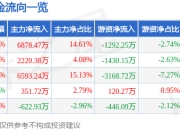 异动快报：国新健康（000503）2月7日13点0分触及涨停板