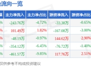 异动快报：*ST宁科（600165）2月7日11点25分触及涨停板