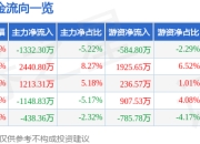异动快报：中亦科技（301208）2月7日11点15分触及涨停板