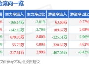 异动快报：通达股份（002560）2月7日11点20分触及涨停板