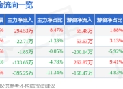 异动快报：世荣兆业（002016）2月7日11点11分触及涨停板