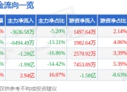 异动快报：华林证券（002945）2月7日11点3分触及涨停板