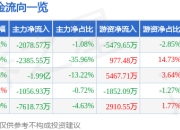 异动快报：禾望电气（603063）2月7日10点57分触及涨停板