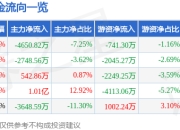 异动快报：润达医疗（603108）2月7日10点59分触及涨停板