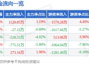 异动快报：金域医学（603882）2月7日10点55分触及涨停板