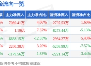 异动快报：神州数码（000034）2月7日10点52分触及涨停板