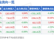 异动快报：索通发展（603612）2月7日10点52分触及涨停板