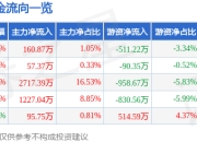 异动快报：美年健康（002044）2月7日10点54分触及涨停板