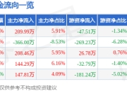 异动快报：棒杰股份（002634）2月7日10点48分触及涨停板