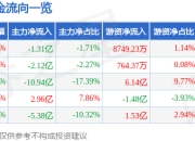 异动快报：浪潮信息（000977）2月7日10点42分触及涨停板
