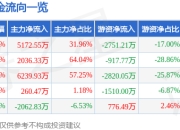异动快报：航锦科技（000818）2月7日10点30分触及涨停板