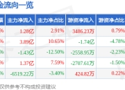异动快报：常山北明（000158）2月7日10点26分触及涨停板