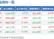 异动快报：卓翼科技（002369）2月7日10点23分触及涨停板